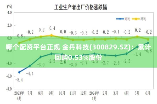 哪个配资平台正规 金丹科技(300829.SZ)：累计回购0.53%股份